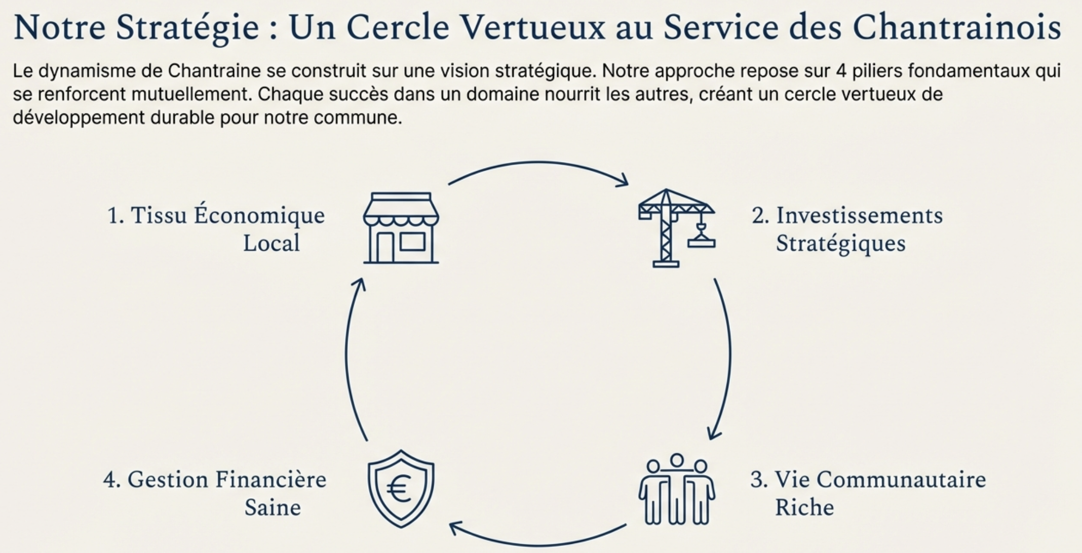 Infographie – Dynamisme économique à Chantraine