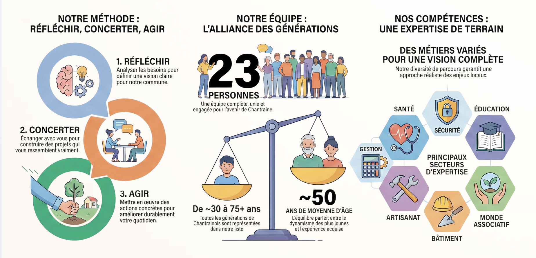 Synthèse de l'équipe Chantraine À-Venir